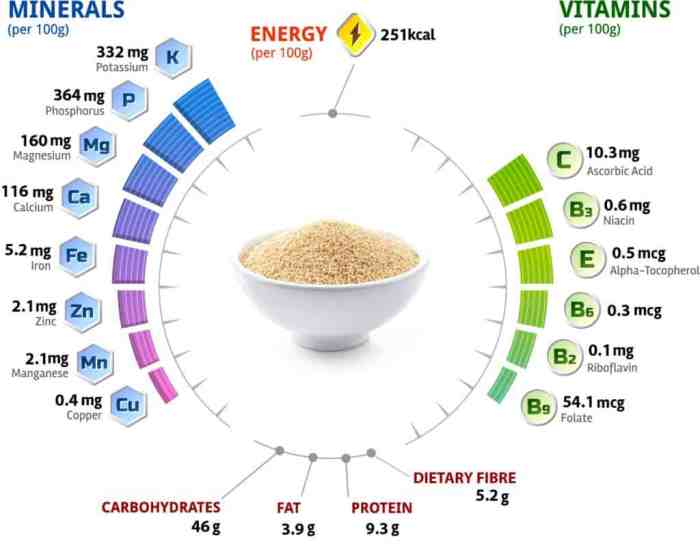 Amaranth Nutrition Facts 100g