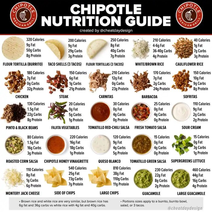 Nutrition facts chipotle guacamole