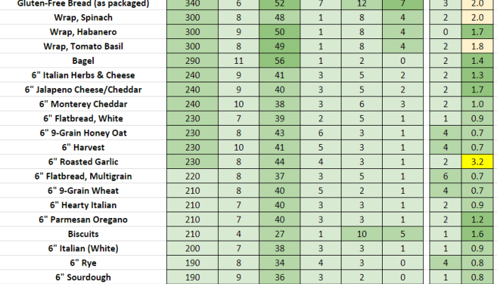 Subway nutrition facts weight watchers