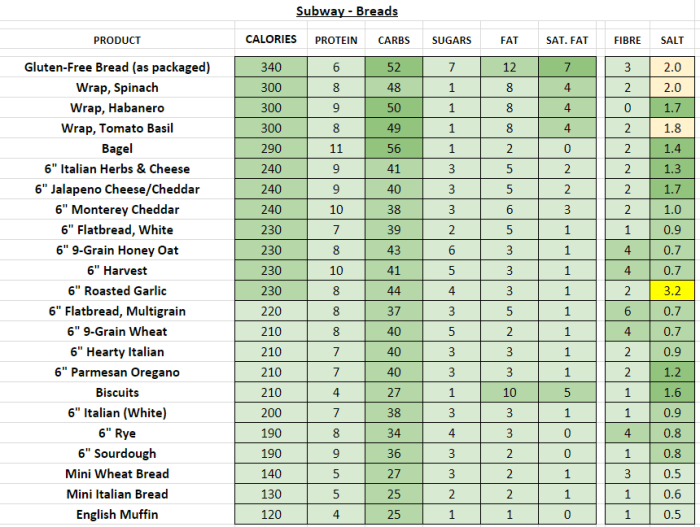 Subway nutrition facts weight watchers