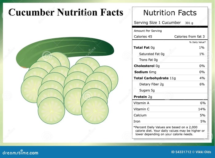 Nutrition facts for cucumber without peel