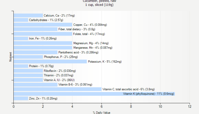 Nutrition facts for cucumber without peel